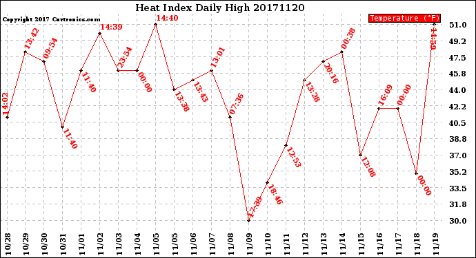 Milwaukee Weather Heat Index<br>Daily High