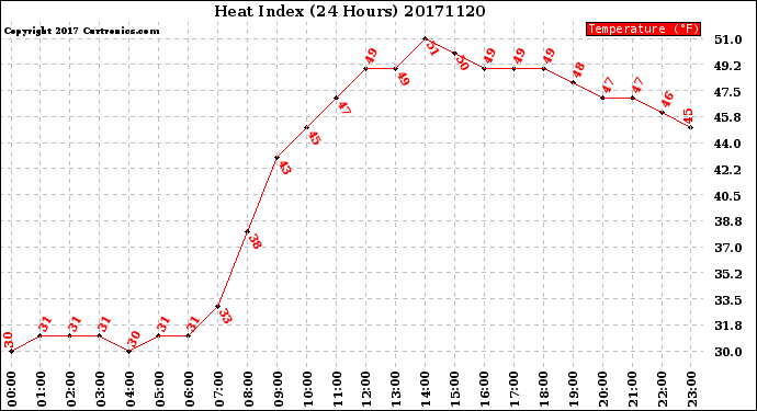 Milwaukee Weather Heat Index<br>(24 Hours)