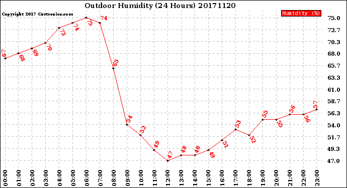 Milwaukee Weather Outdoor Humidity<br>(24 Hours)