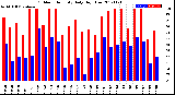 Milwaukee Weather Outdoor Humidity<br>Daily High/Low