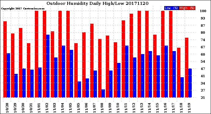 Milwaukee Weather Outdoor Humidity<br>Daily High/Low
