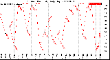 Milwaukee Weather Outdoor Humidity<br>Daily High