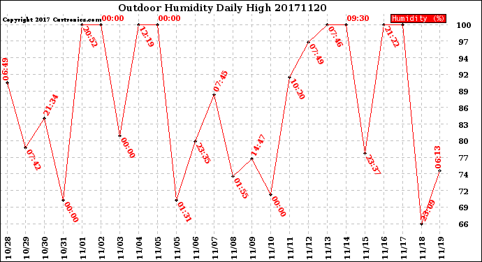 Milwaukee Weather Outdoor Humidity<br>Daily High