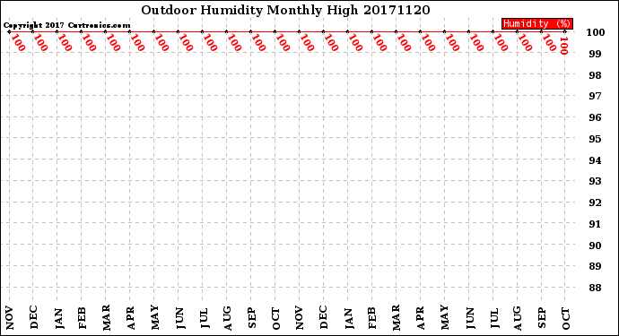 Milwaukee Weather Outdoor Humidity<br>Monthly High