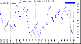 Milwaukee Weather Outdoor Humidity<br>Daily Low