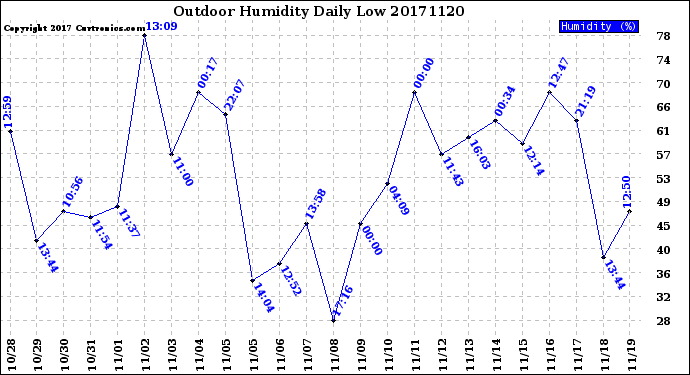 Milwaukee Weather Outdoor Humidity<br>Daily Low
