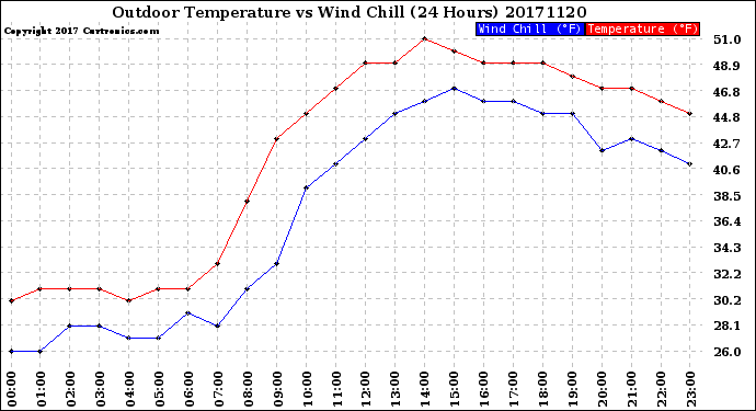 Milwaukee Weather Outdoor Temperature<br>vs Wind Chill<br>(24 Hours)