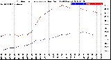 Milwaukee Weather Outdoor Temperature<br>vs Dew Point<br>(24 Hours)