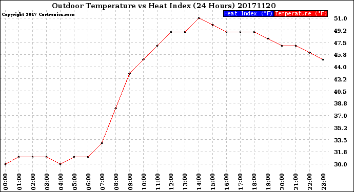 Milwaukee Weather Outdoor Temperature<br>vs Heat Index<br>(24 Hours)