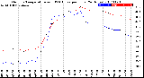 Milwaukee Weather Outdoor Temperature<br>vs THSW Index<br>per Hour<br>(24 Hours)