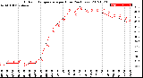 Milwaukee Weather Outdoor Temperature<br>per Hour<br>(24 Hours)