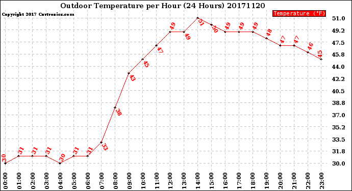 Milwaukee Weather Outdoor Temperature<br>per Hour<br>(24 Hours)