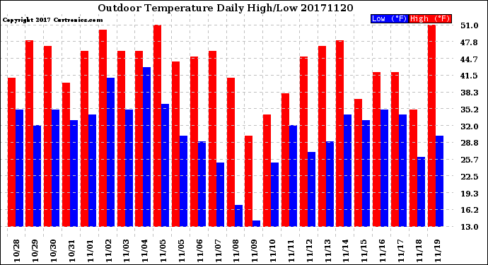 Milwaukee Weather Outdoor Temperature<br>Daily High/Low