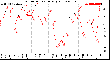 Milwaukee Weather Outdoor Temperature<br>Daily High