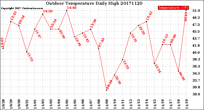 Milwaukee Weather Outdoor Temperature<br>Daily High