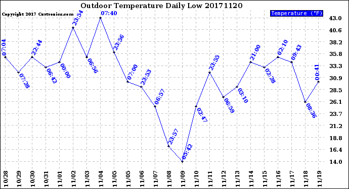 Milwaukee Weather Outdoor Temperature<br>Daily Low