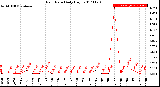 Milwaukee Weather Rain Rate<br>Daily High