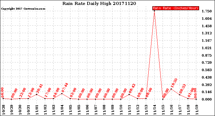 Milwaukee Weather Rain Rate<br>Daily High