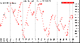 Milwaukee Weather Solar Radiation<br>Daily