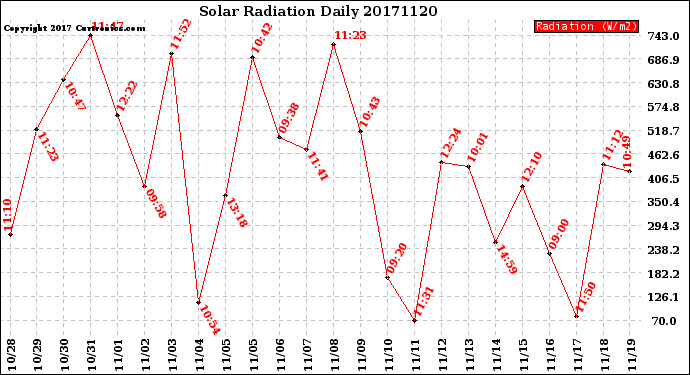 Milwaukee Weather Solar Radiation<br>Daily