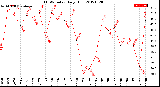 Milwaukee Weather THSW Index<br>Daily High