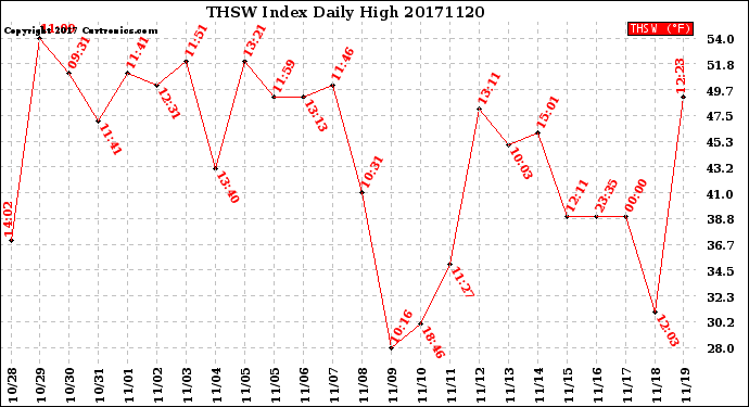 Milwaukee Weather THSW Index<br>Daily High