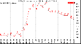 Milwaukee Weather THSW Index<br>per Hour<br>(24 Hours)