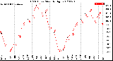 Milwaukee Weather THSW Index<br>Monthly High