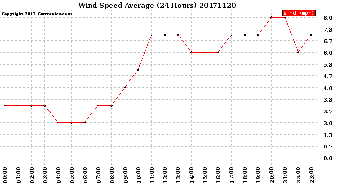 Milwaukee Weather Wind Speed<br>Average<br>(24 Hours)