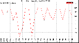 Milwaukee Weather Wind Direction<br>(By Day)