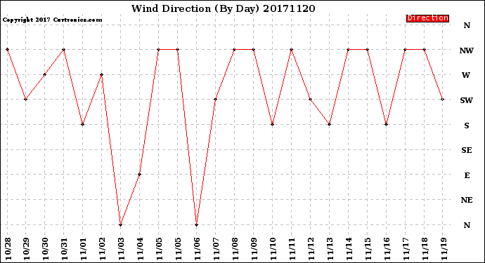 Milwaukee Weather Wind Direction<br>(By Day)