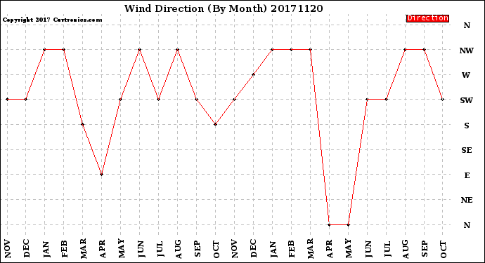 Milwaukee Weather Wind Direction<br>(By Month)