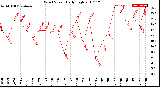 Milwaukee Weather Wind Speed<br>Daily High