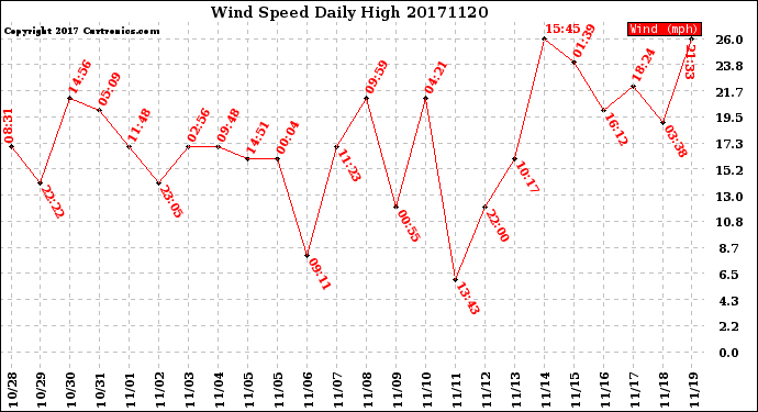 Milwaukee Weather Wind Speed<br>Daily High