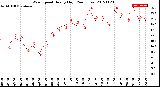 Milwaukee Weather Wind Speed<br>Hourly High<br>(24 Hours)