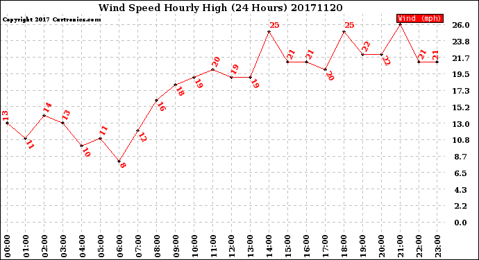 Milwaukee Weather Wind Speed<br>Hourly High<br>(24 Hours)