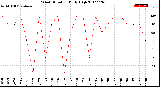 Milwaukee Weather Wind Direction<br>Daily High