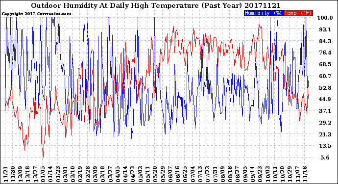Milwaukee Weather Outdoor Humidity<br>At Daily High<br>Temperature<br>(Past Year)