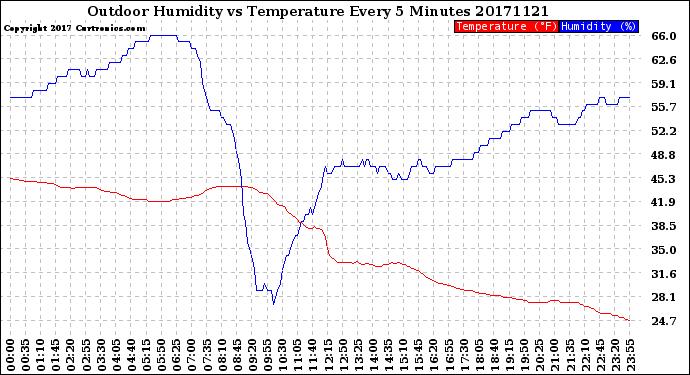 Milwaukee Weather Outdoor Humidity<br>vs Temperature<br>Every 5 Minutes