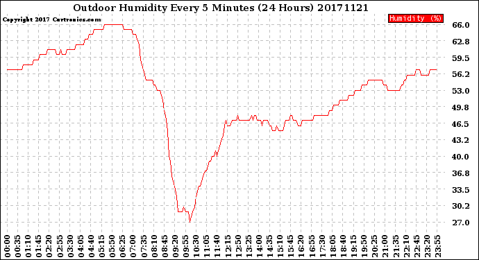 Milwaukee Weather Outdoor Humidity<br>Every 5 Minutes<br>(24 Hours)