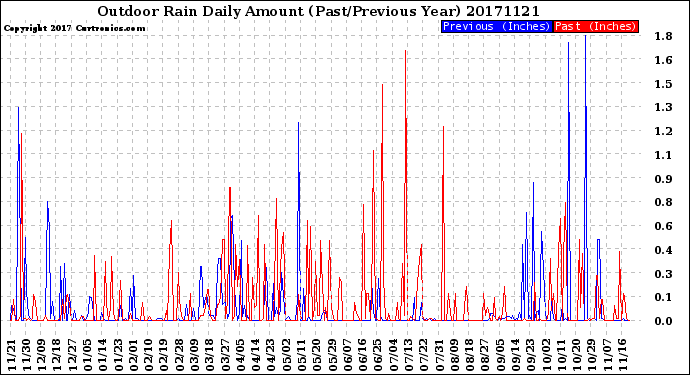 Milwaukee Weather Outdoor Rain<br>Daily Amount<br>(Past/Previous Year)