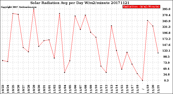 Milwaukee Weather Solar Radiation<br>Avg per Day W/m2/minute