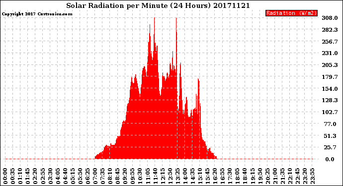 Milwaukee Weather Solar Radiation<br>per Minute<br>(24 Hours)