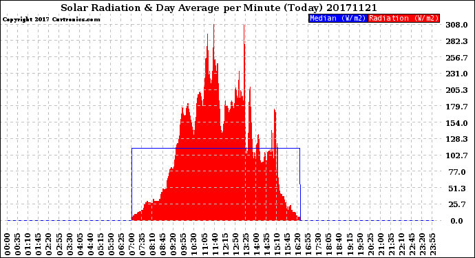 Milwaukee Weather Solar Radiation<br>& Day Average<br>per Minute<br>(Today)