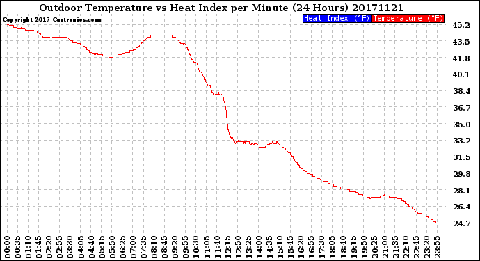 Milwaukee Weather Outdoor Temperature<br>vs Heat Index<br>per Minute<br>(24 Hours)