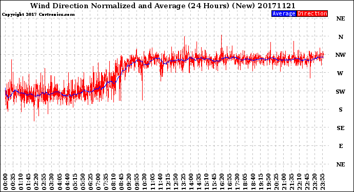 Milwaukee Weather Wind Direction<br>Normalized and Average<br>(24 Hours) (New)