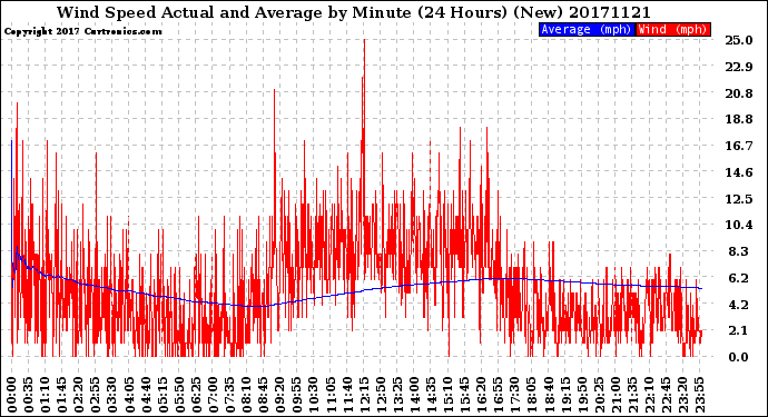 Milwaukee Weather Wind Speed<br>Actual and Average<br>by Minute<br>(24 Hours) (New)