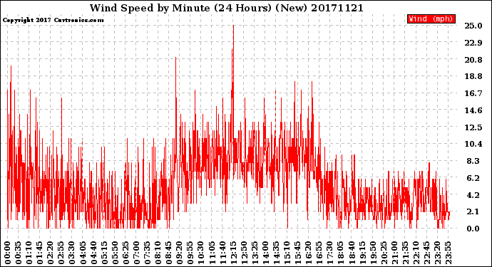 Milwaukee Weather Wind Speed<br>by Minute<br>(24 Hours) (New)