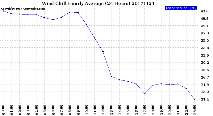 Milwaukee Weather Wind Chill<br>Hourly Average<br>(24 Hours)