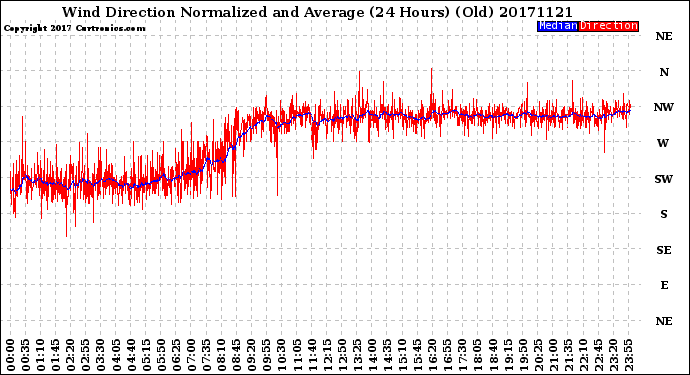 Milwaukee Weather Wind Direction<br>Normalized and Average<br>(24 Hours) (Old)